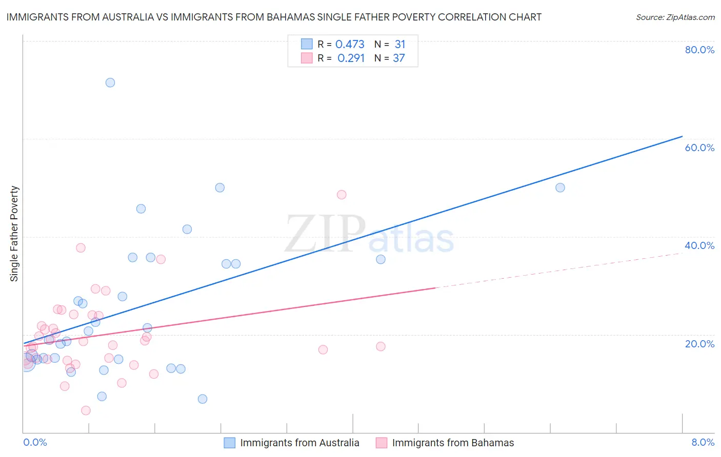 Immigrants from Australia vs Immigrants from Bahamas Single Father Poverty