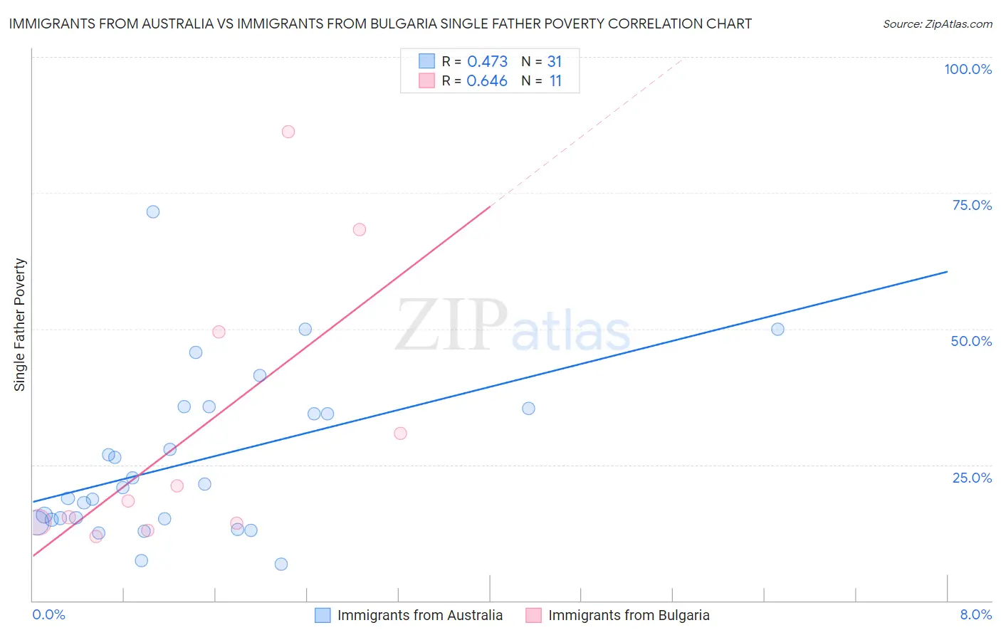 Immigrants from Australia vs Immigrants from Bulgaria Single Father Poverty