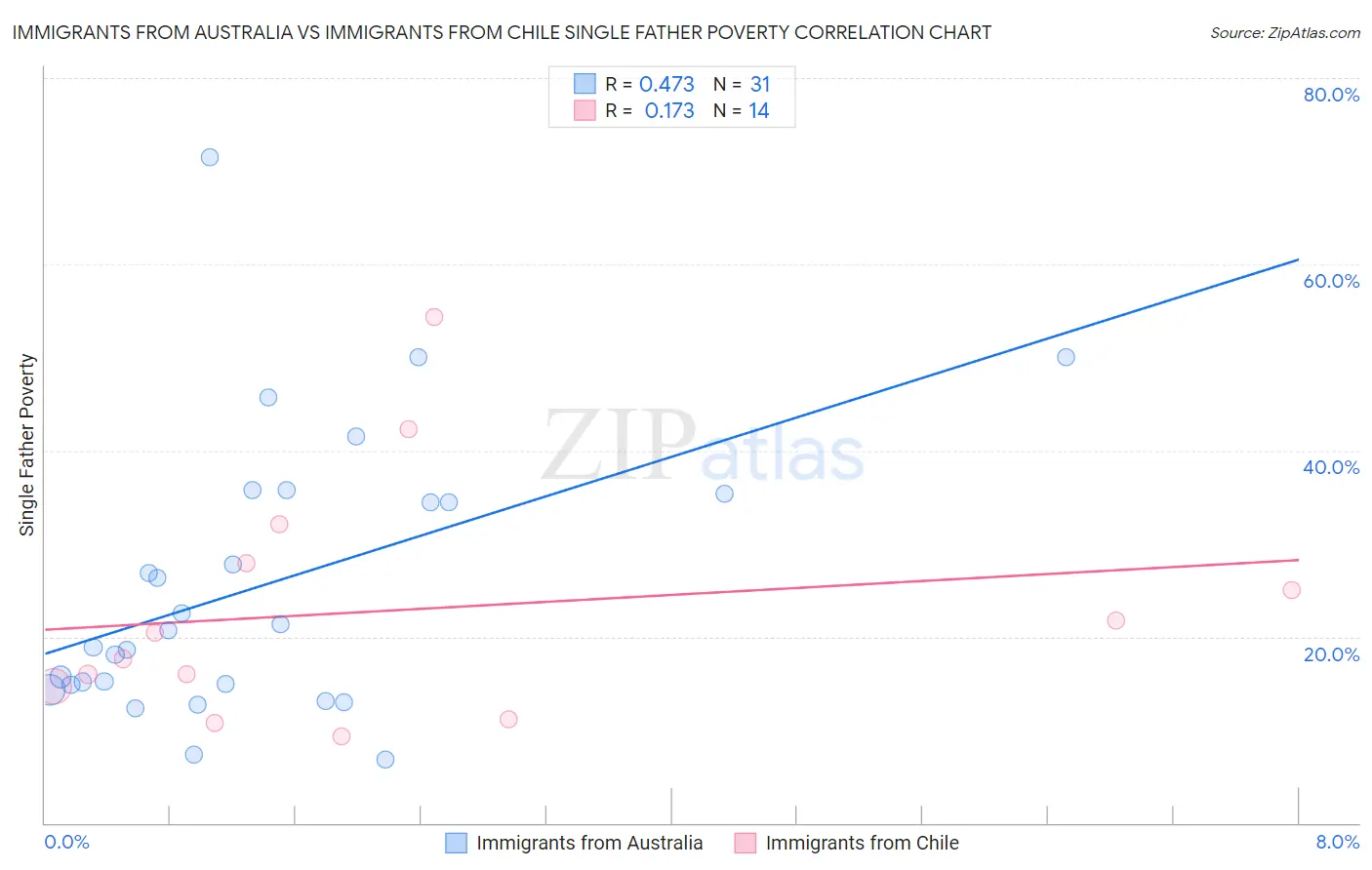 Immigrants from Australia vs Immigrants from Chile Single Father Poverty