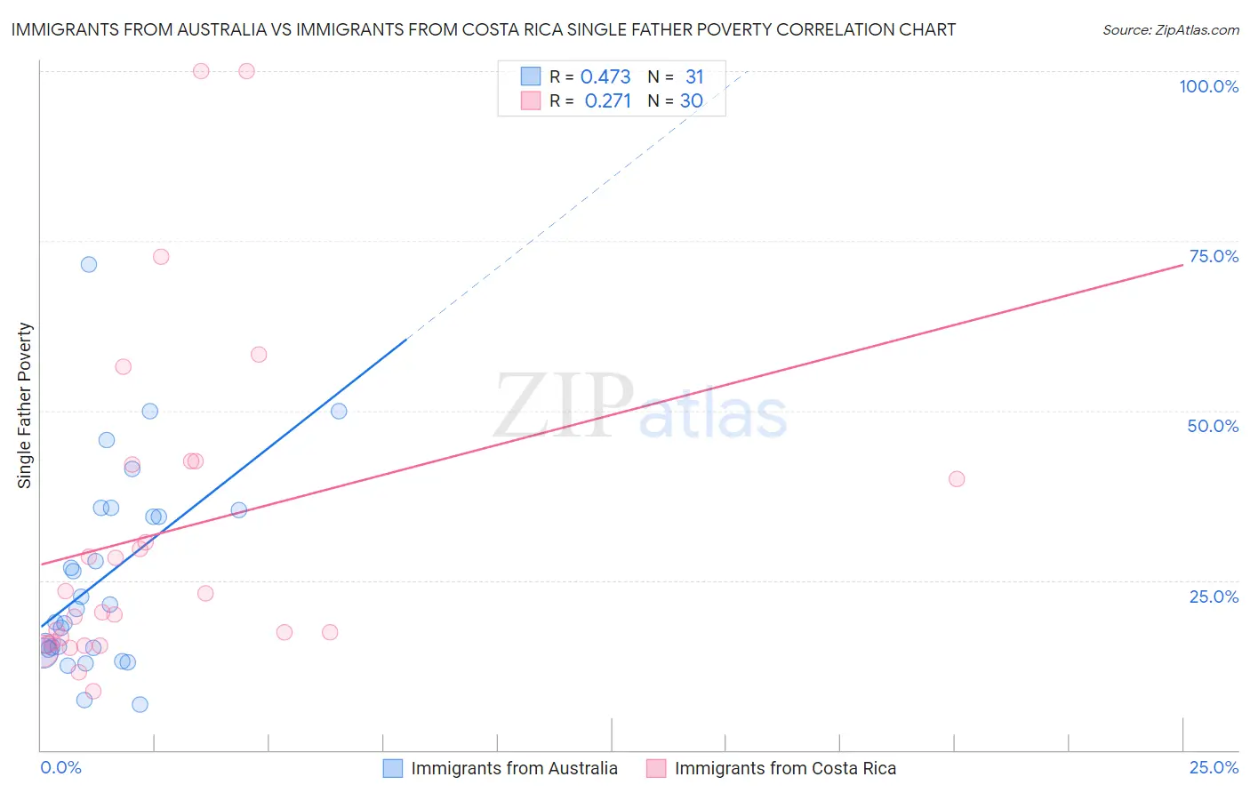 Immigrants from Australia vs Immigrants from Costa Rica Single Father Poverty