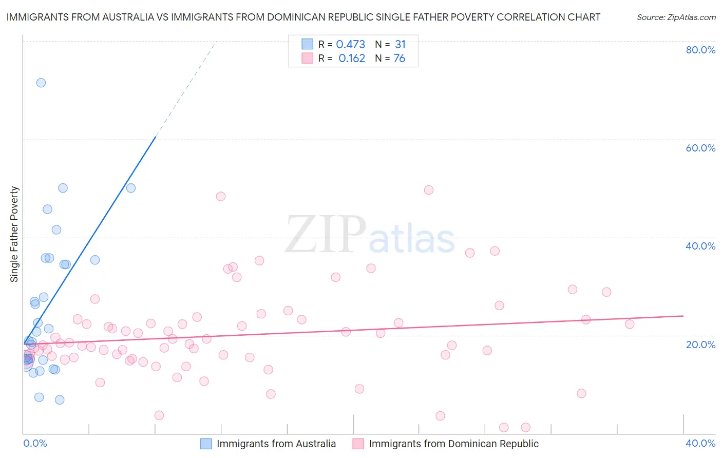 Immigrants from Australia vs Immigrants from Dominican Republic Single Father Poverty