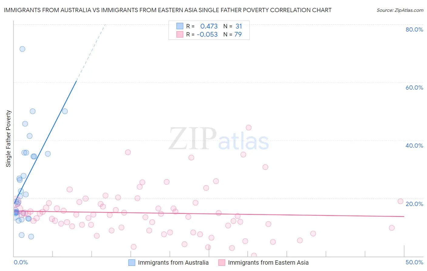 Immigrants from Australia vs Immigrants from Eastern Asia Single Father Poverty
