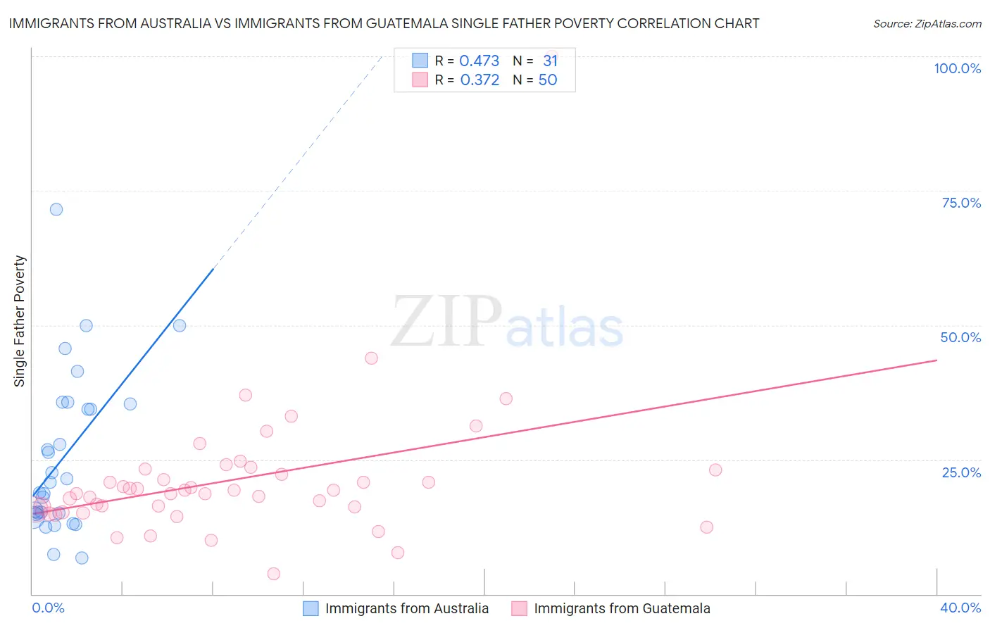 Immigrants from Australia vs Immigrants from Guatemala Single Father Poverty