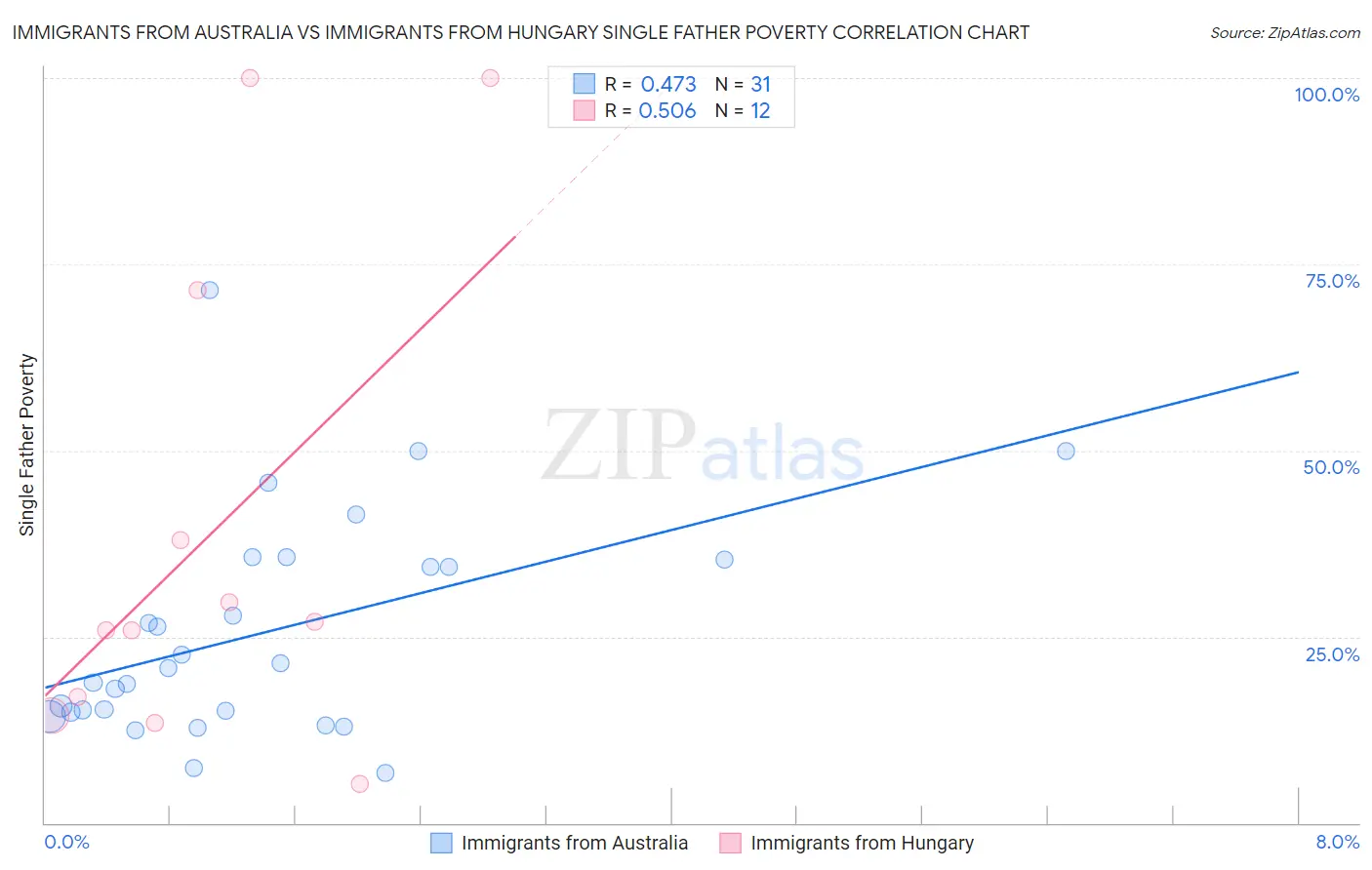 Immigrants from Australia vs Immigrants from Hungary Single Father Poverty