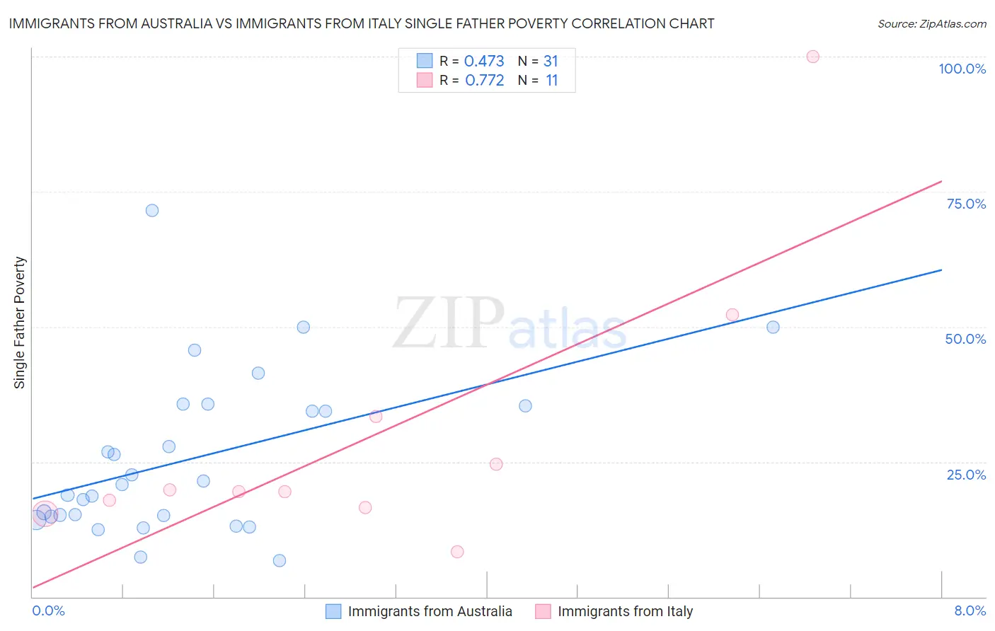 Immigrants from Australia vs Immigrants from Italy Single Father Poverty