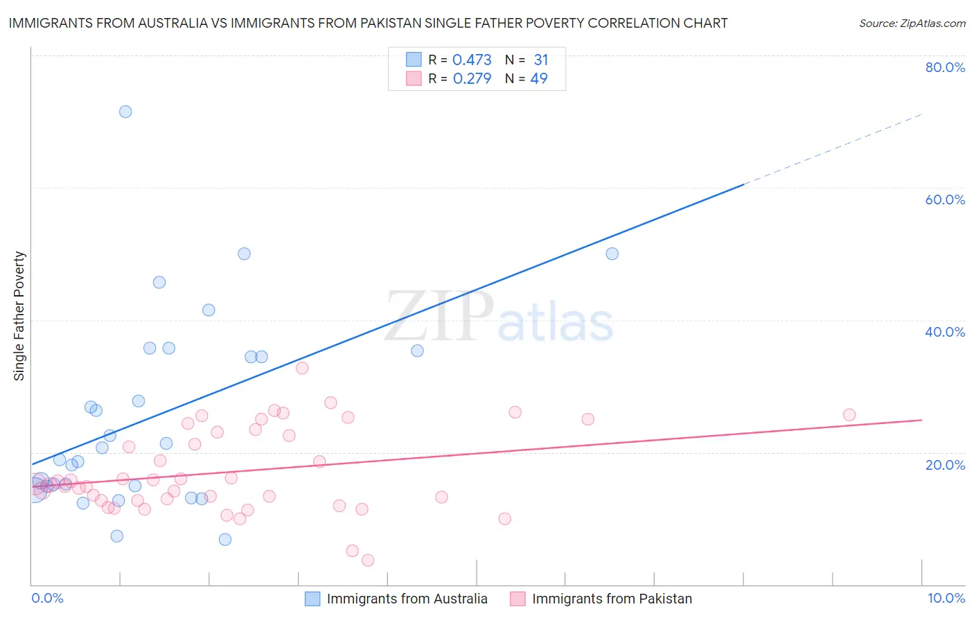 Immigrants from Australia vs Immigrants from Pakistan Single Father Poverty