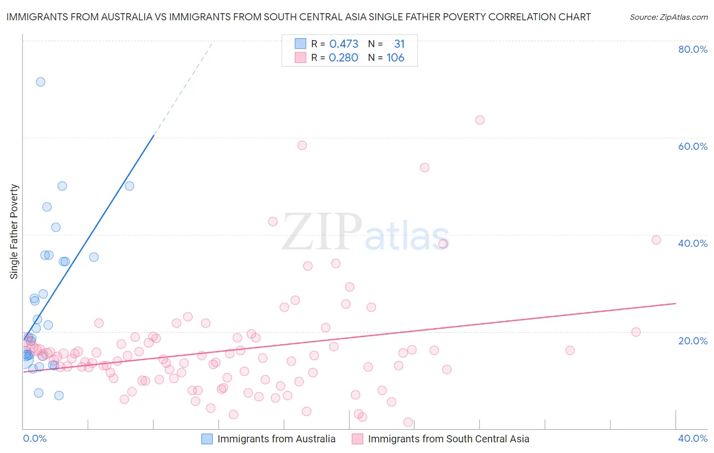 Immigrants from Australia vs Immigrants from South Central Asia Single Father Poverty