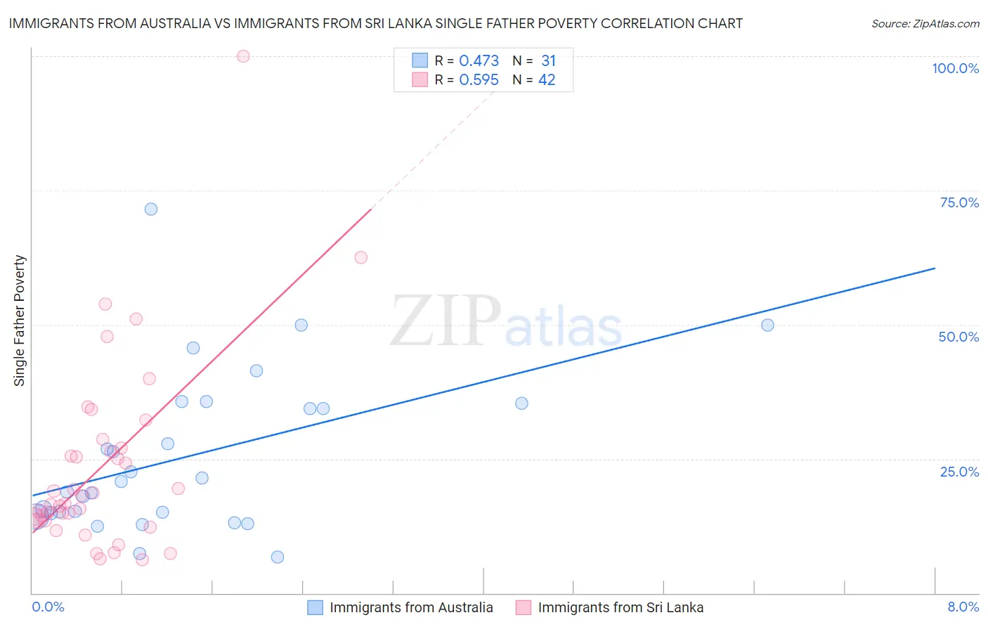 Immigrants from Australia vs Immigrants from Sri Lanka Single Father Poverty