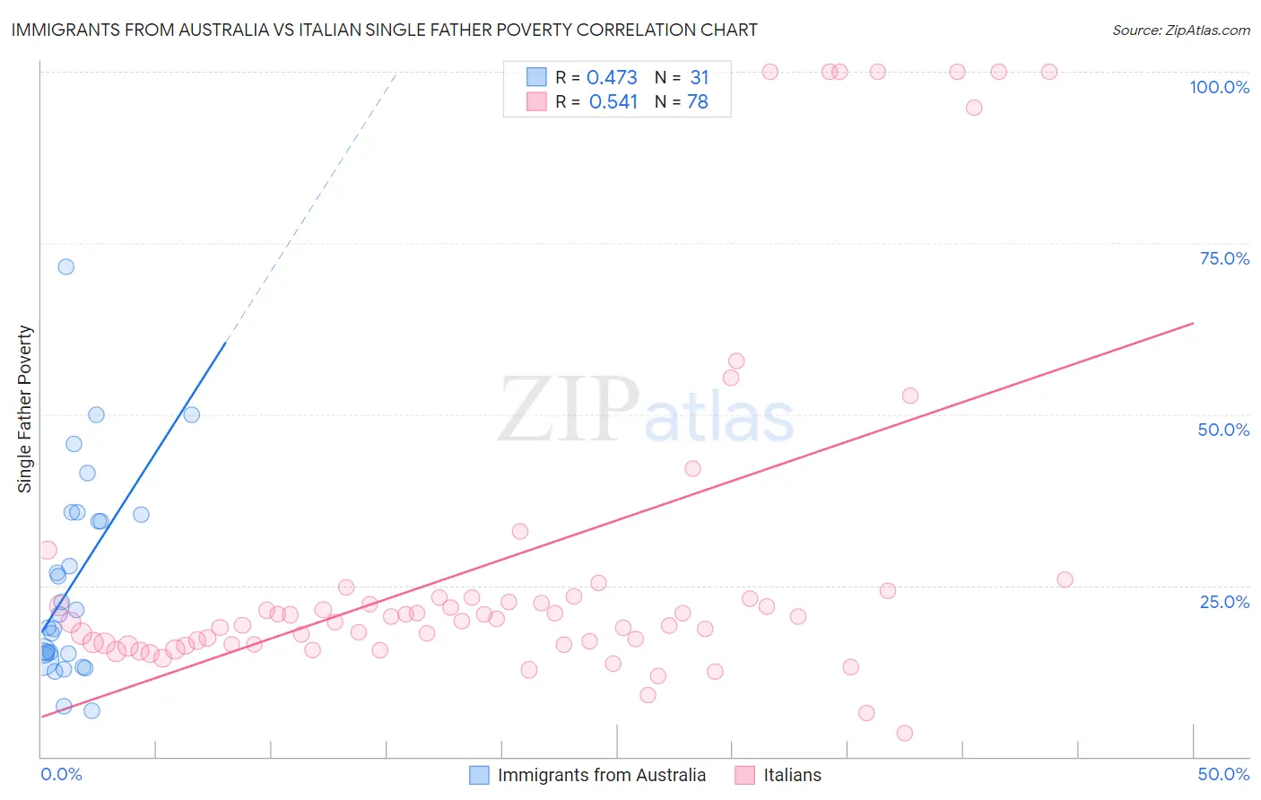 Immigrants from Australia vs Italian Single Father Poverty