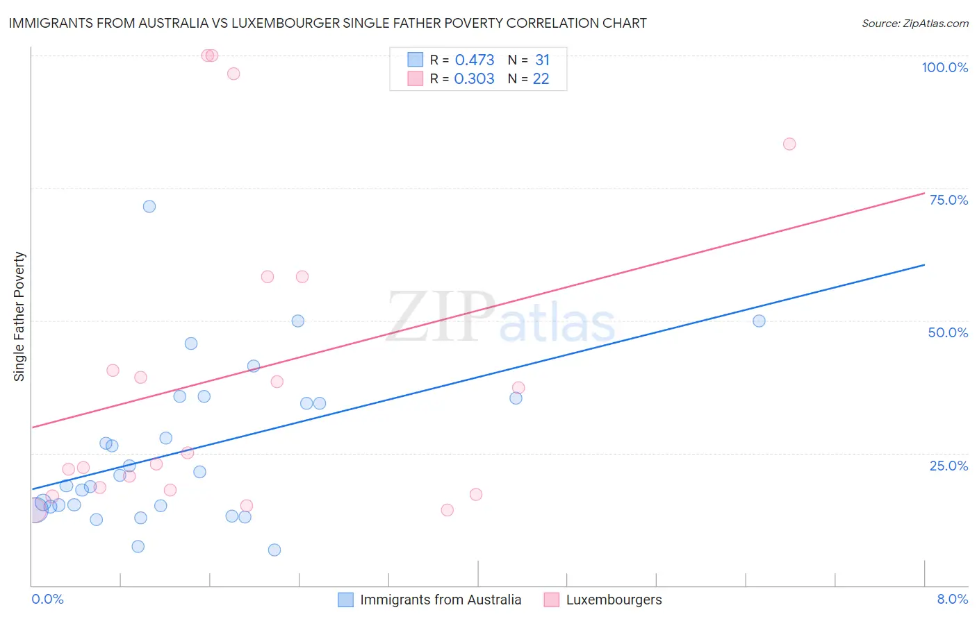 Immigrants from Australia vs Luxembourger Single Father Poverty