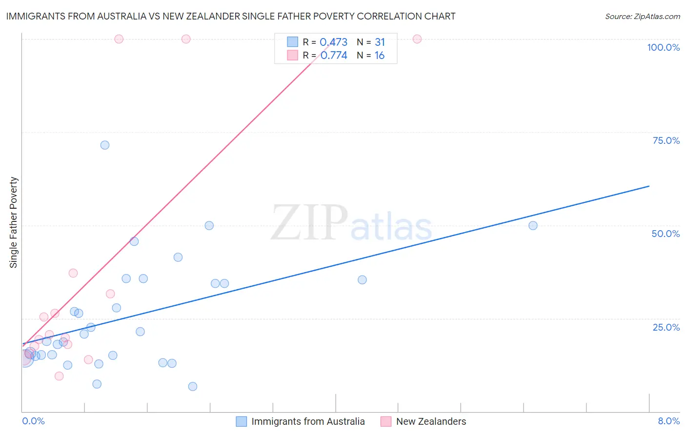 Immigrants from Australia vs New Zealander Single Father Poverty