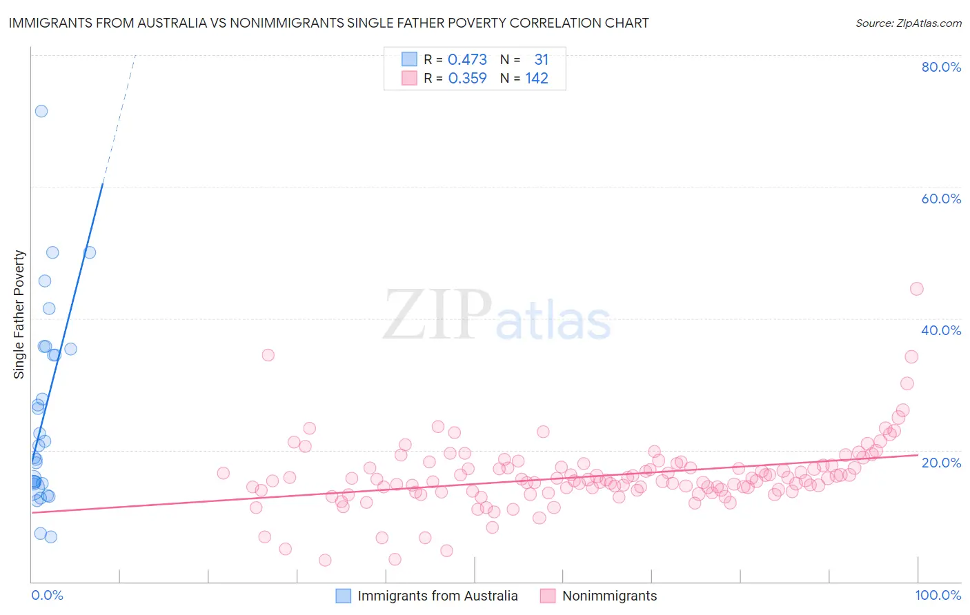 Immigrants from Australia vs Nonimmigrants Single Father Poverty