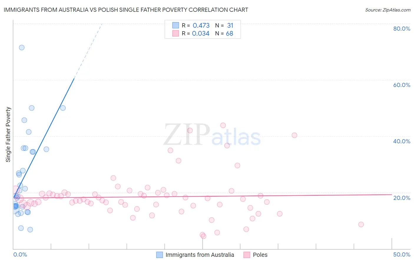 Immigrants from Australia vs Polish Single Father Poverty