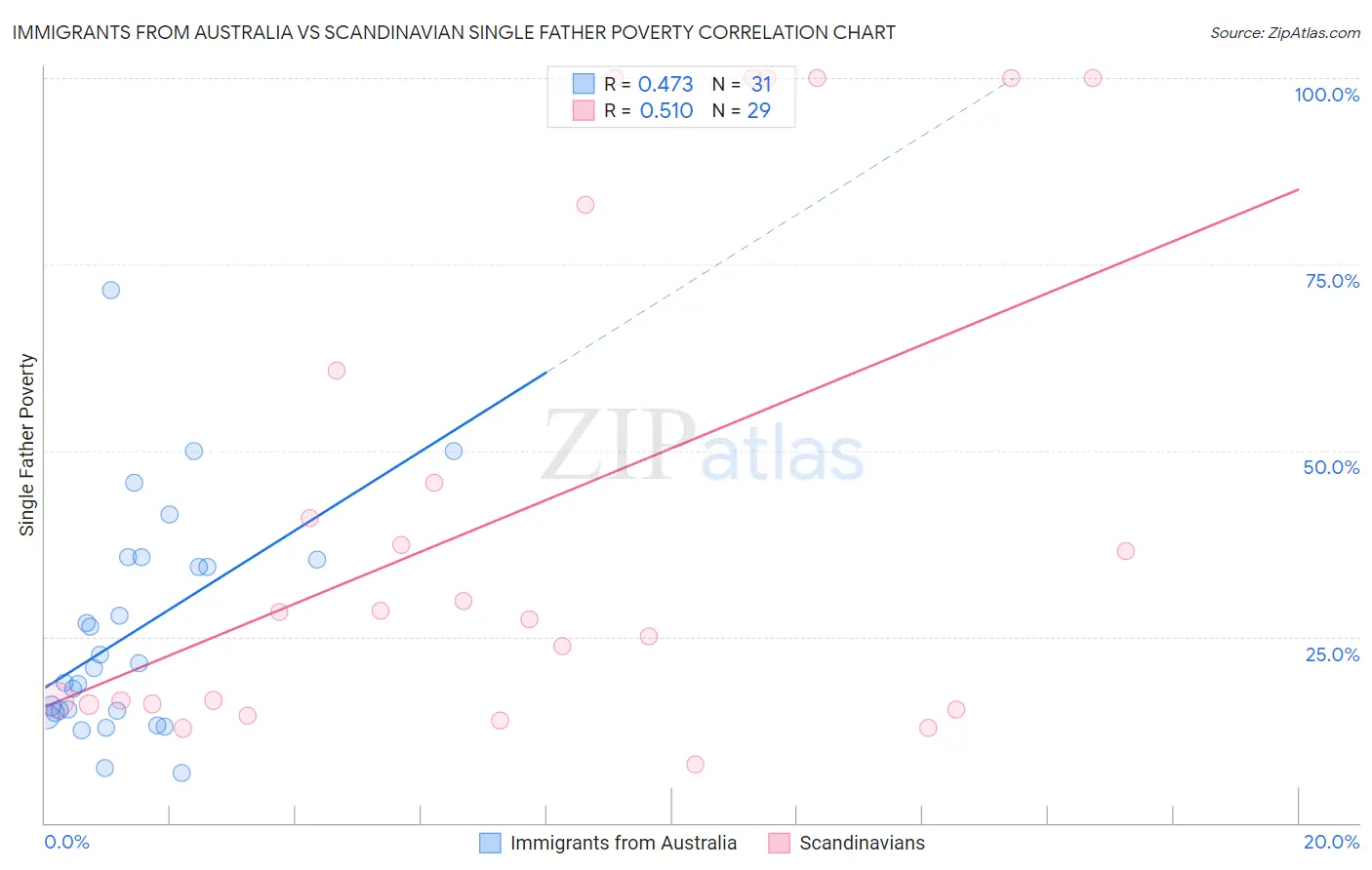 Immigrants from Australia vs Scandinavian Single Father Poverty