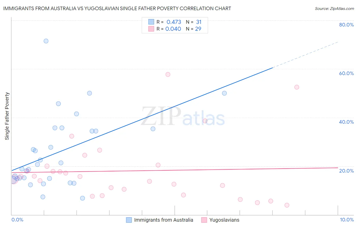 Immigrants from Australia vs Yugoslavian Single Father Poverty