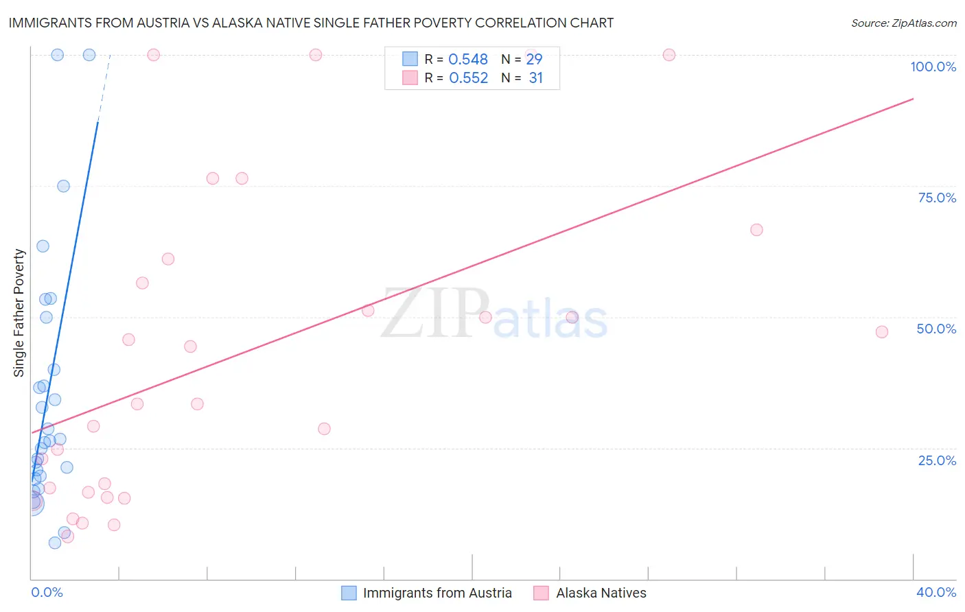 Immigrants from Austria vs Alaska Native Single Father Poverty