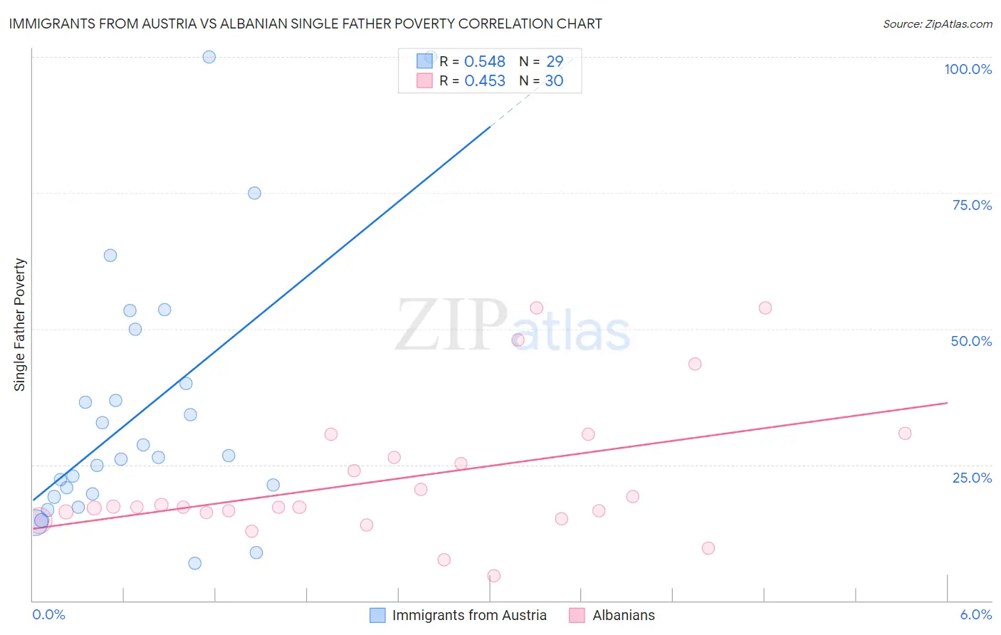 Immigrants from Austria vs Albanian Single Father Poverty