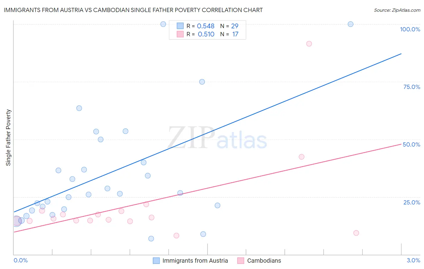 Immigrants from Austria vs Cambodian Single Father Poverty