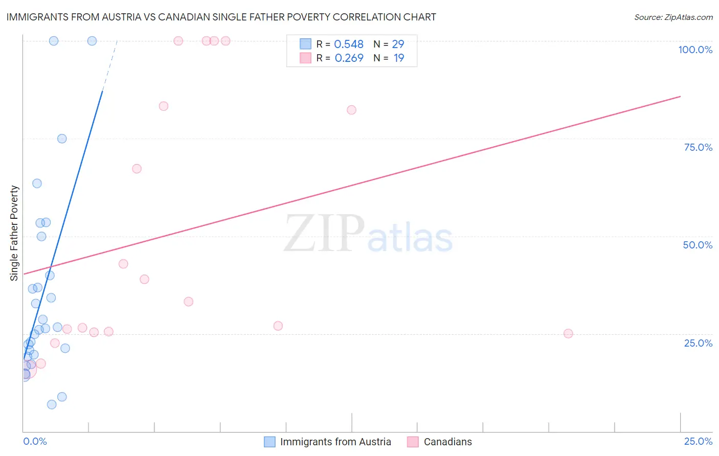 Immigrants from Austria vs Canadian Single Father Poverty