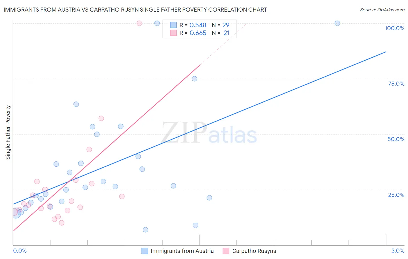 Immigrants from Austria vs Carpatho Rusyn Single Father Poverty