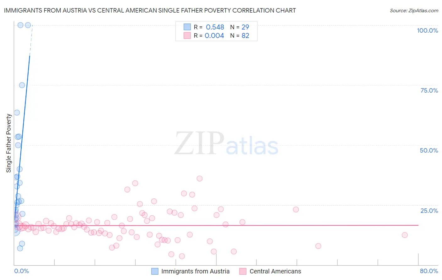 Immigrants from Austria vs Central American Single Father Poverty