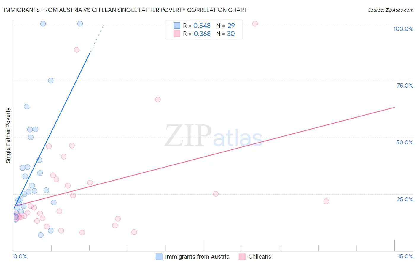 Immigrants from Austria vs Chilean Single Father Poverty