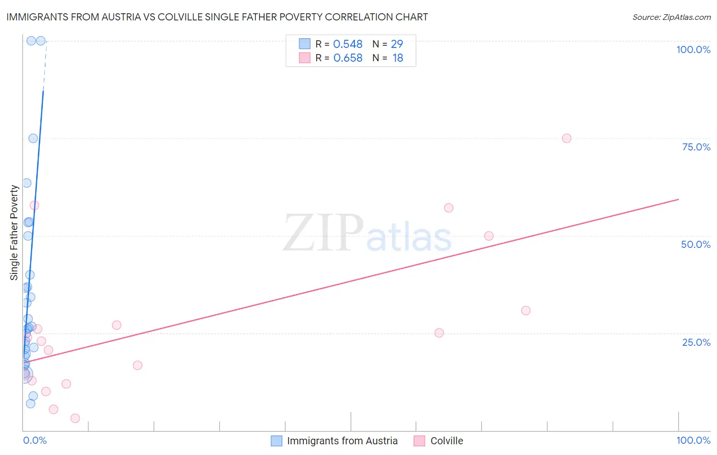 Immigrants from Austria vs Colville Single Father Poverty