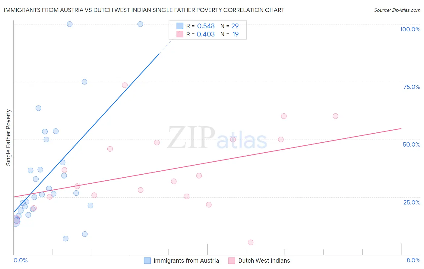 Immigrants from Austria vs Dutch West Indian Single Father Poverty