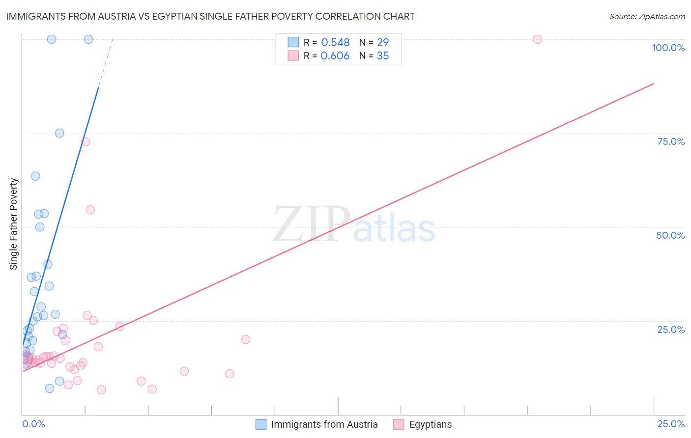 Immigrants from Austria vs Egyptian Single Father Poverty