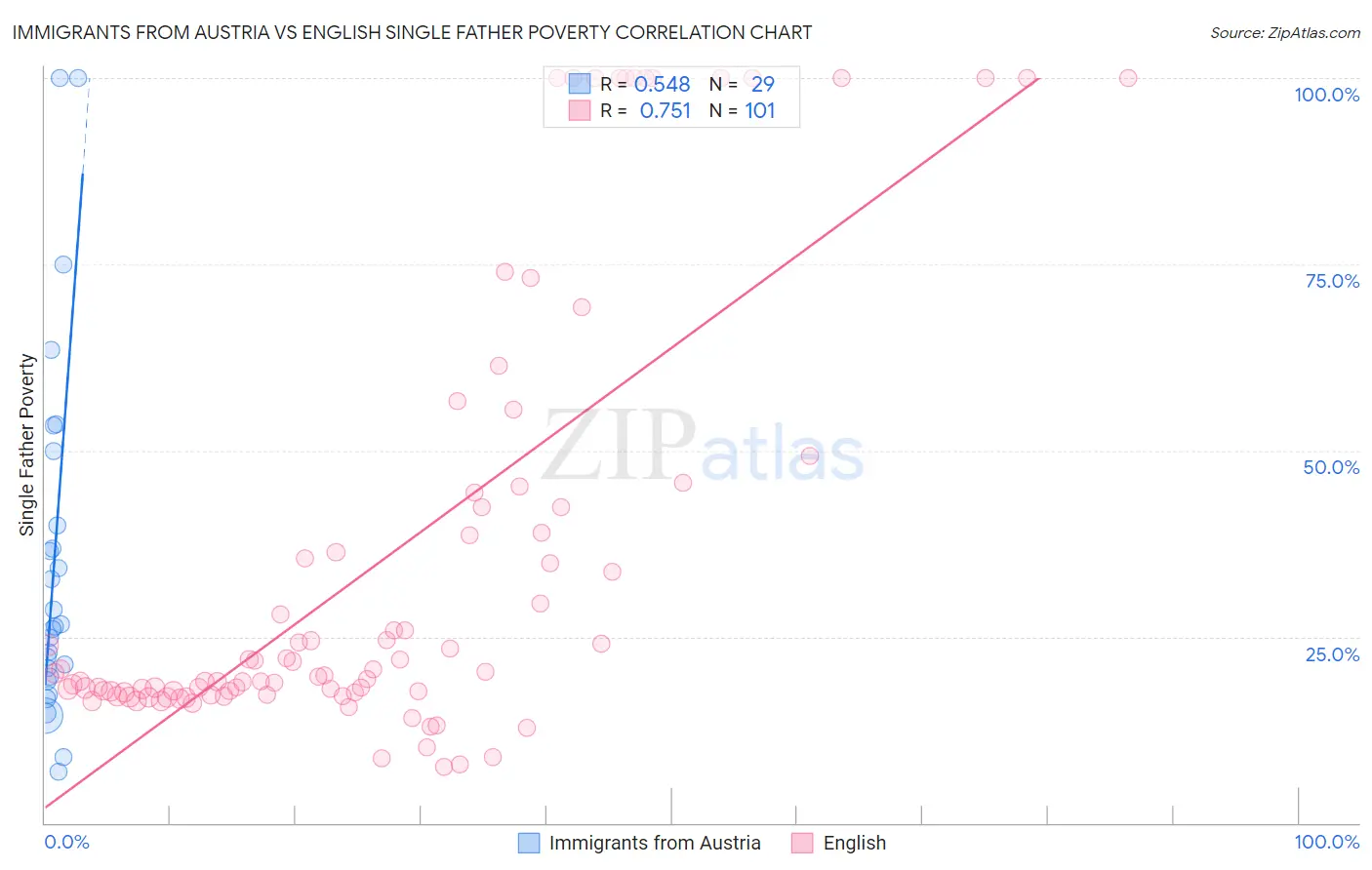 Immigrants from Austria vs English Single Father Poverty
