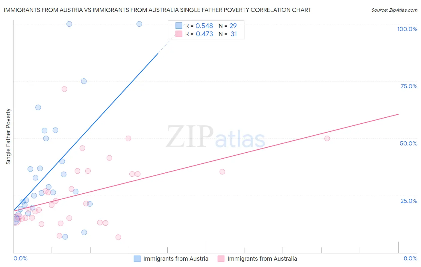 Immigrants from Austria vs Immigrants from Australia Single Father Poverty