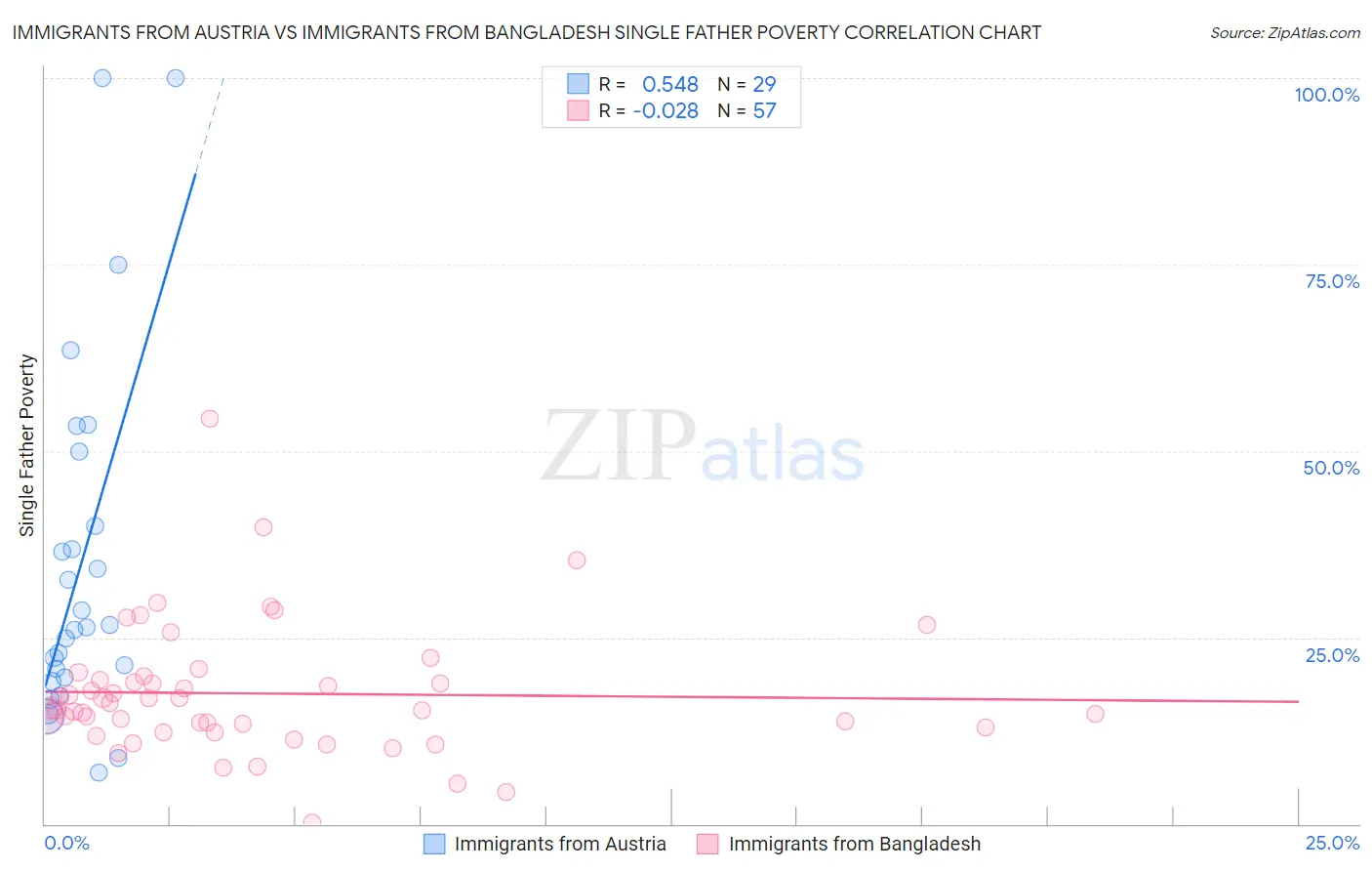 Immigrants from Austria vs Immigrants from Bangladesh Single Father Poverty