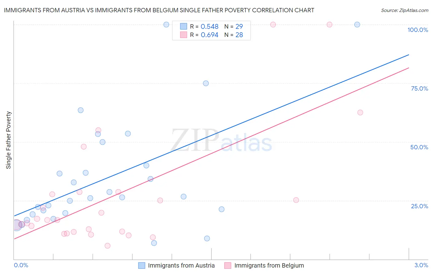 Immigrants from Austria vs Immigrants from Belgium Single Father Poverty