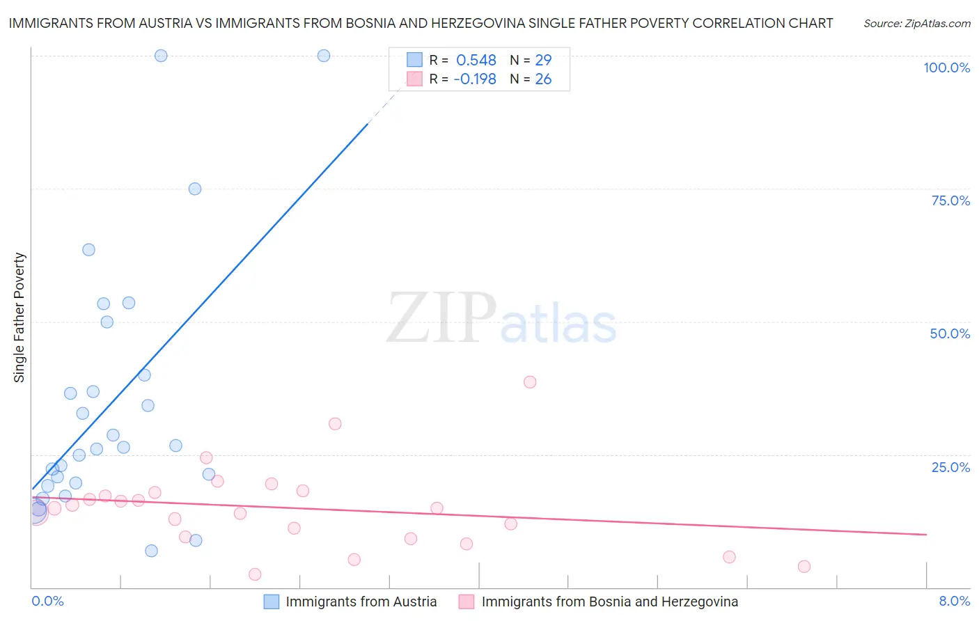Immigrants from Austria vs Immigrants from Bosnia and Herzegovina Single Father Poverty