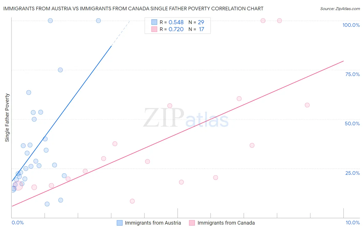 Immigrants from Austria vs Immigrants from Canada Single Father Poverty