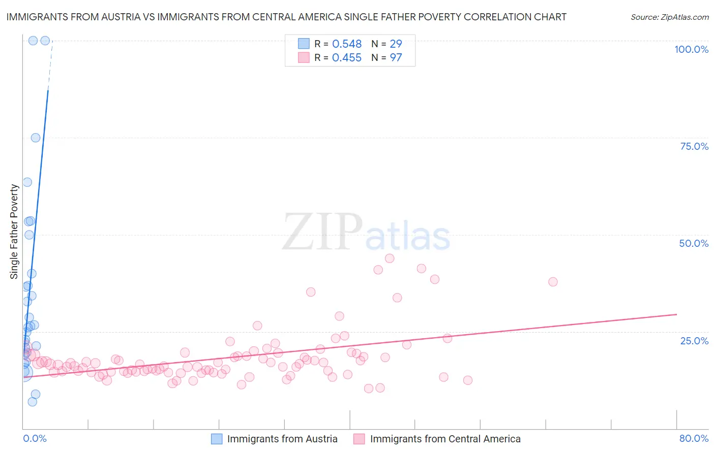 Immigrants from Austria vs Immigrants from Central America Single Father Poverty