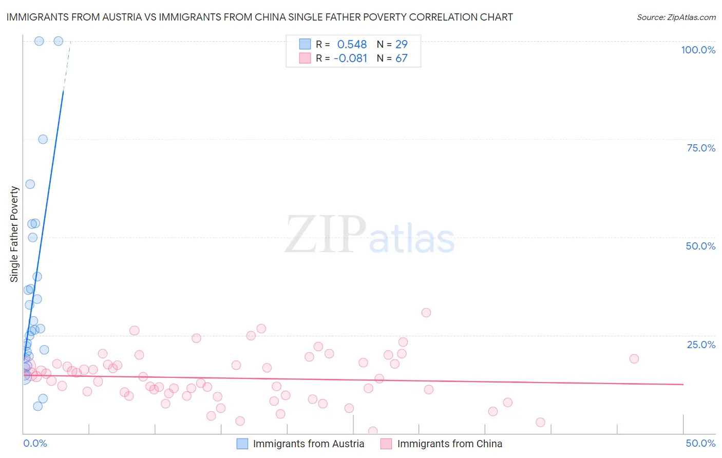 Immigrants from Austria vs Immigrants from China Single Father Poverty