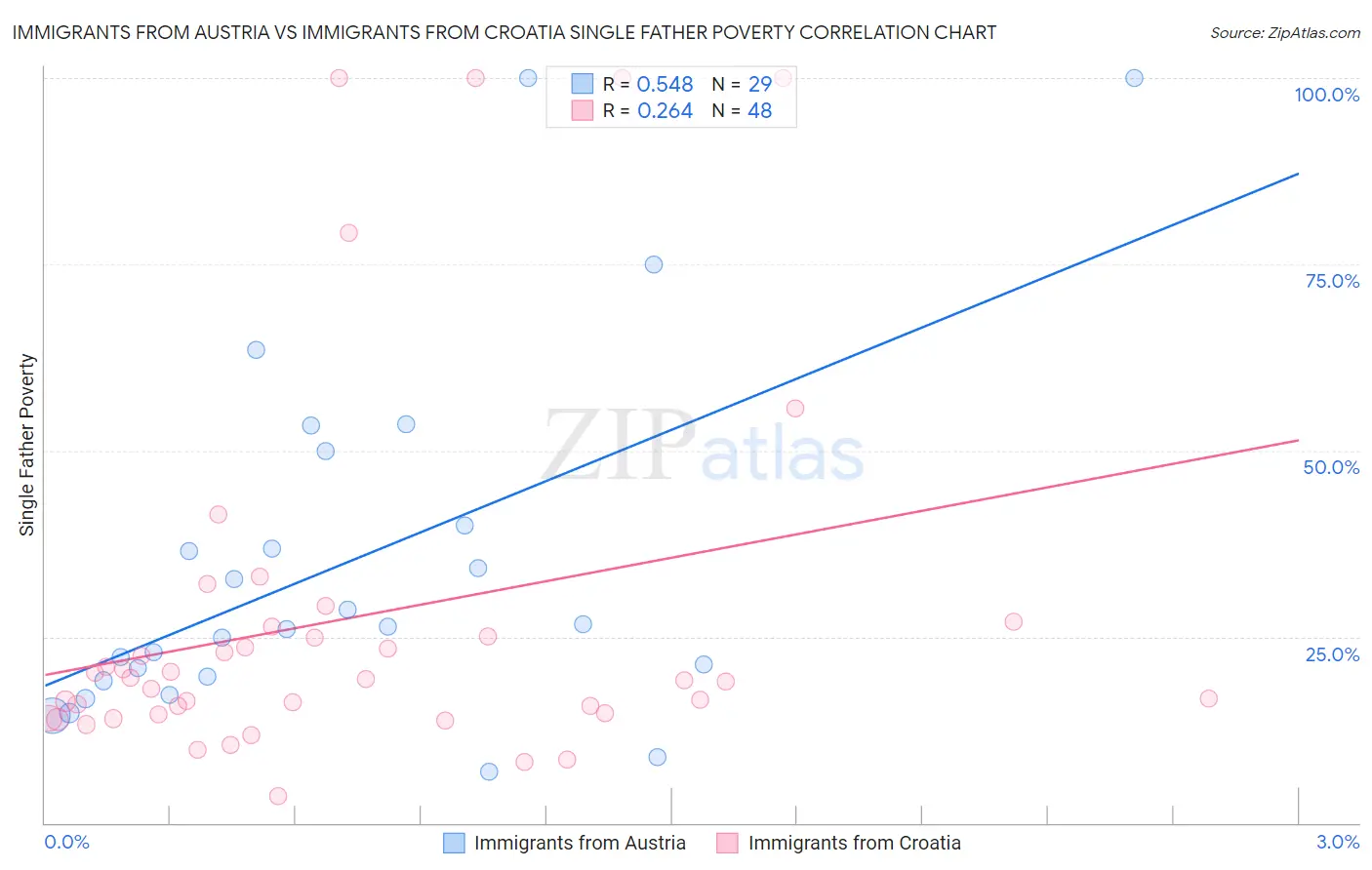 Immigrants from Austria vs Immigrants from Croatia Single Father Poverty