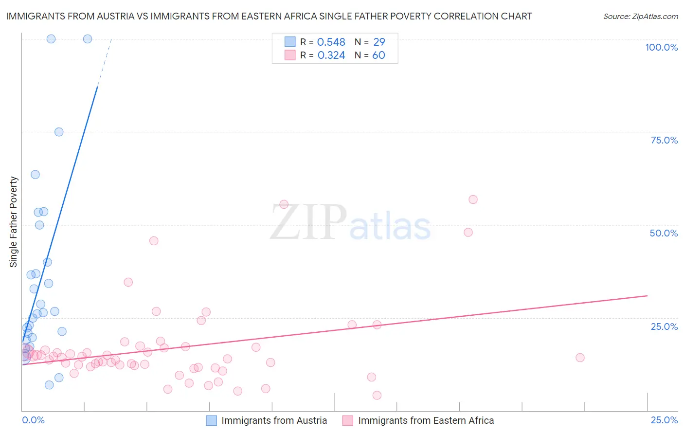 Immigrants from Austria vs Immigrants from Eastern Africa Single Father Poverty