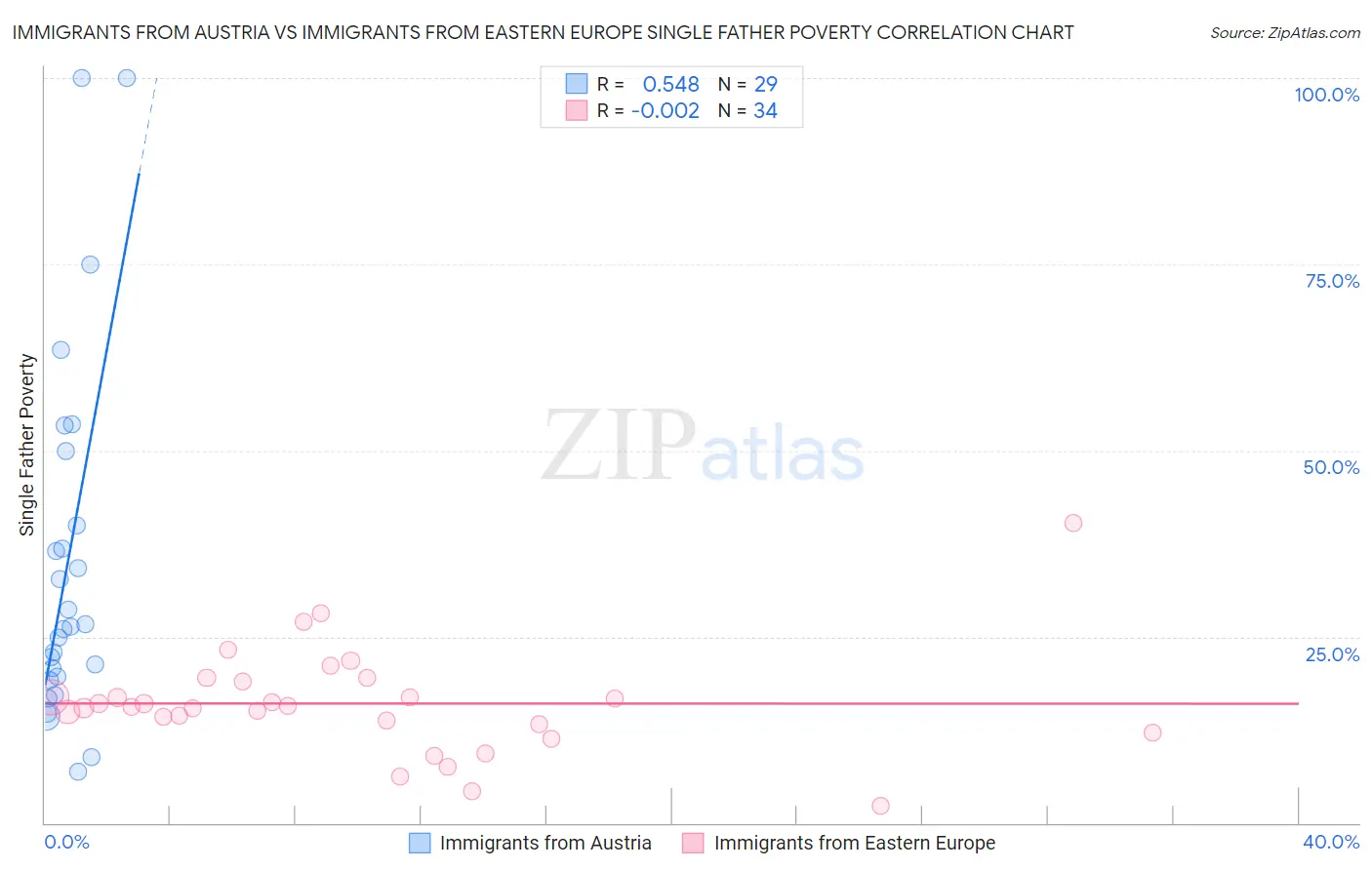 Immigrants from Austria vs Immigrants from Eastern Europe Single Father Poverty