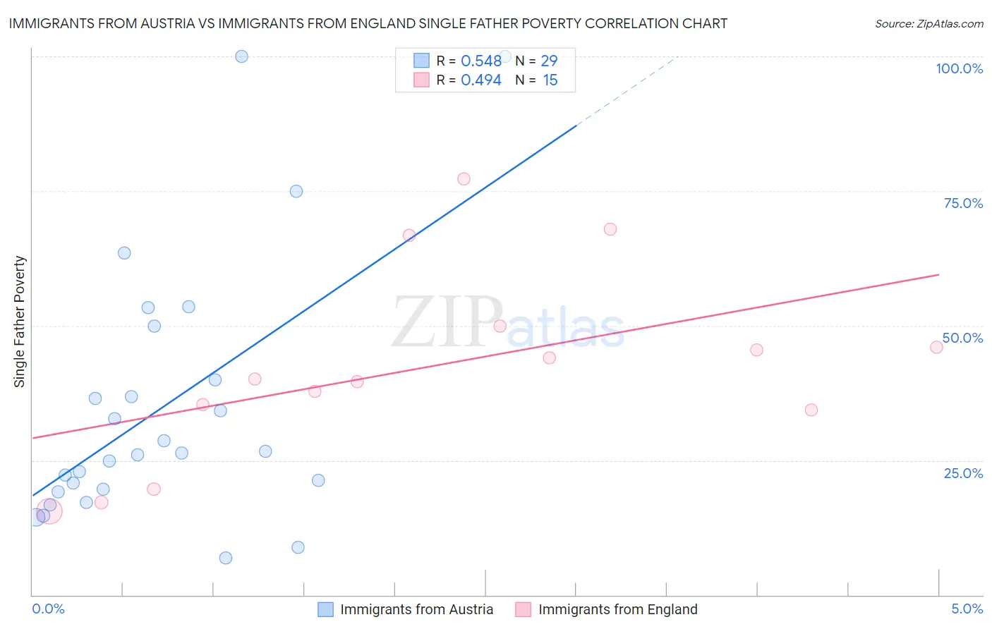 Immigrants from Austria vs Immigrants from England Single Father Poverty