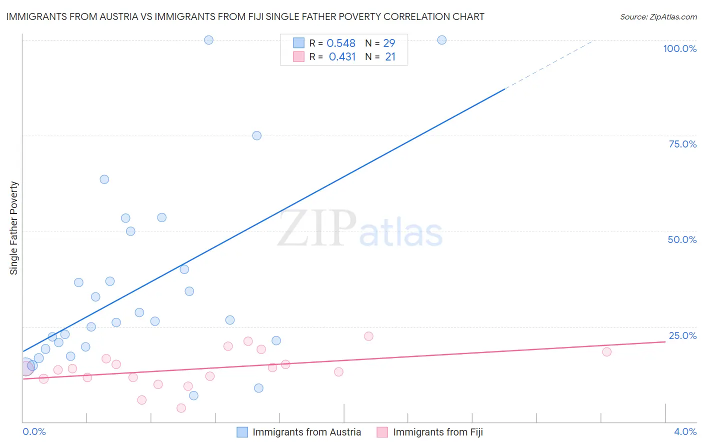 Immigrants from Austria vs Immigrants from Fiji Single Father Poverty