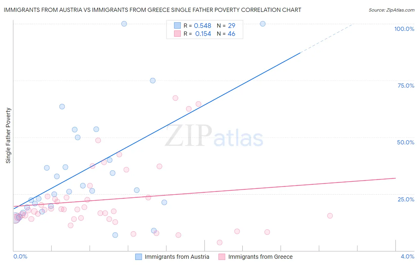 Immigrants from Austria vs Immigrants from Greece Single Father Poverty