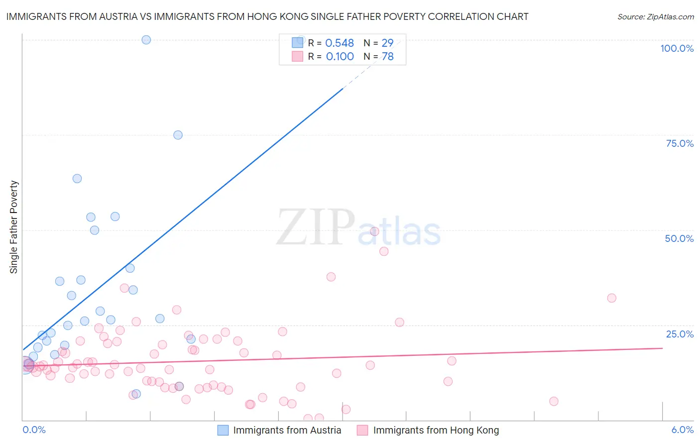 Immigrants from Austria vs Immigrants from Hong Kong Single Father Poverty