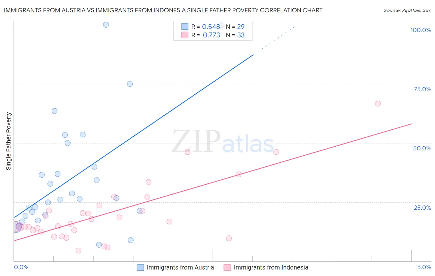 Immigrants from Austria vs Immigrants from Indonesia Single Father Poverty