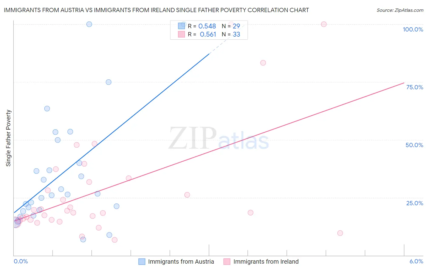 Immigrants from Austria vs Immigrants from Ireland Single Father Poverty