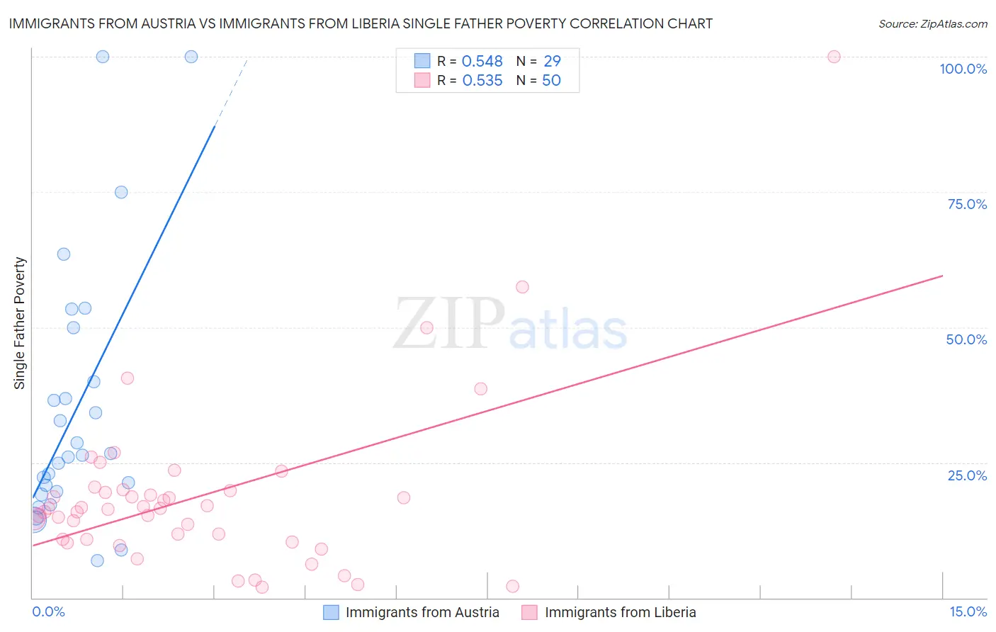 Immigrants from Austria vs Immigrants from Liberia Single Father Poverty