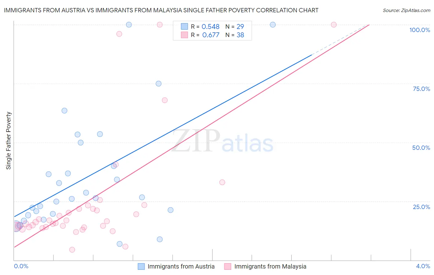 Immigrants from Austria vs Immigrants from Malaysia Single Father Poverty