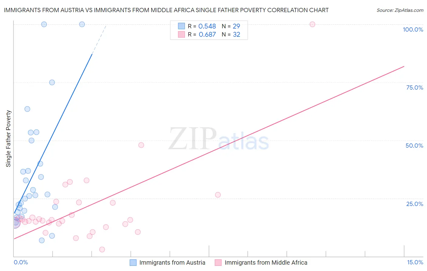 Immigrants from Austria vs Immigrants from Middle Africa Single Father Poverty