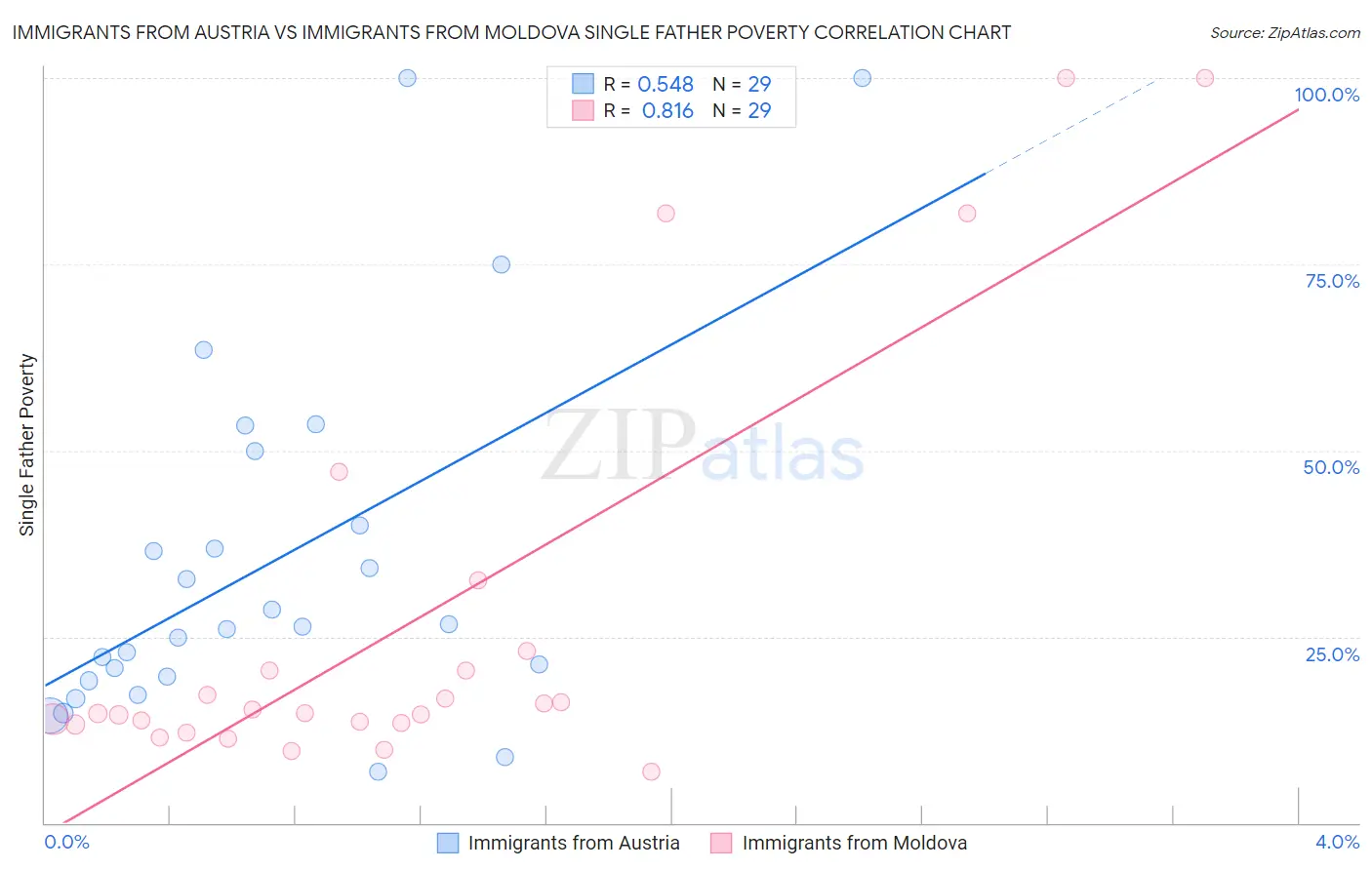 Immigrants from Austria vs Immigrants from Moldova Single Father Poverty